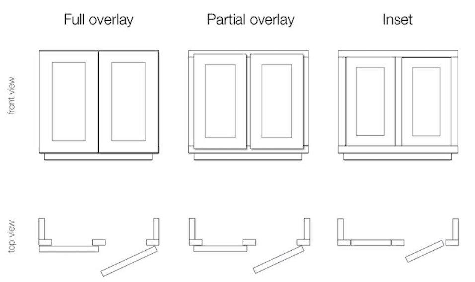 graphic showing differences between full overlay partial overlay and inset cabinets